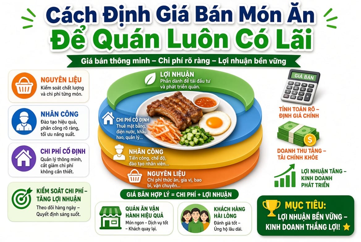 Cách Định Giá Bán Món Ăn Để Quán Luôn Có Lãi

