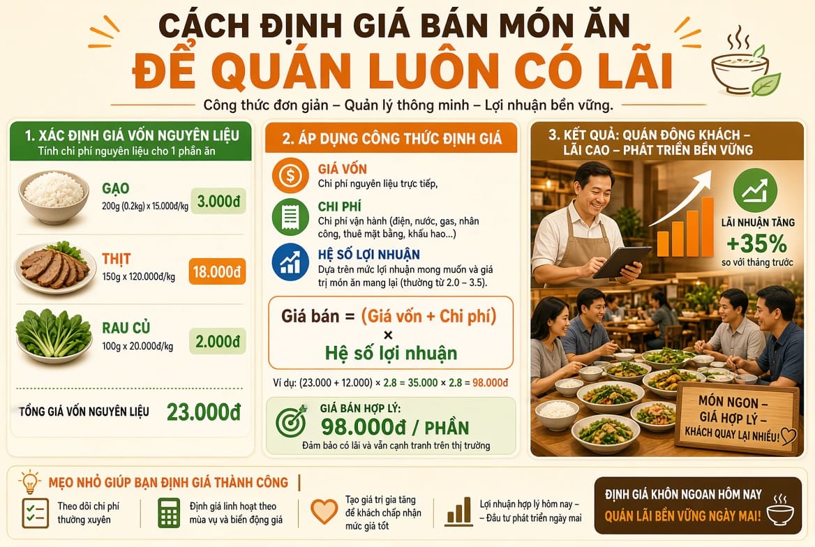 Cách Định Giá Bán Món Ăn Để Quán Luôn Có Lãi
