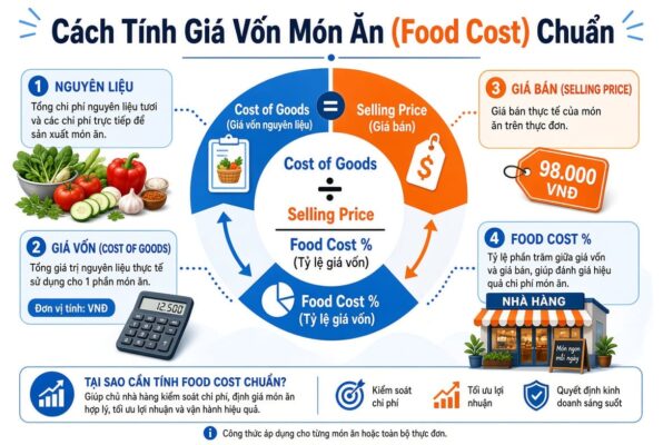 Cách Tính Giá Vốn Món Ăn (Food Cost) Chuẩn Cho Quán Kinh Doanh