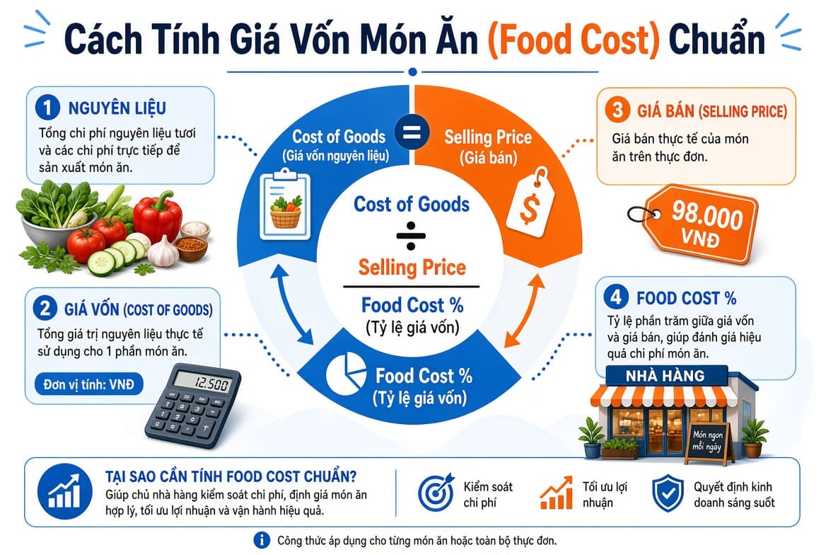 Cách Tính Giá Vốn Món Ăn (Food Cost) Chuẩn Cho Quán Kinh Doanh
